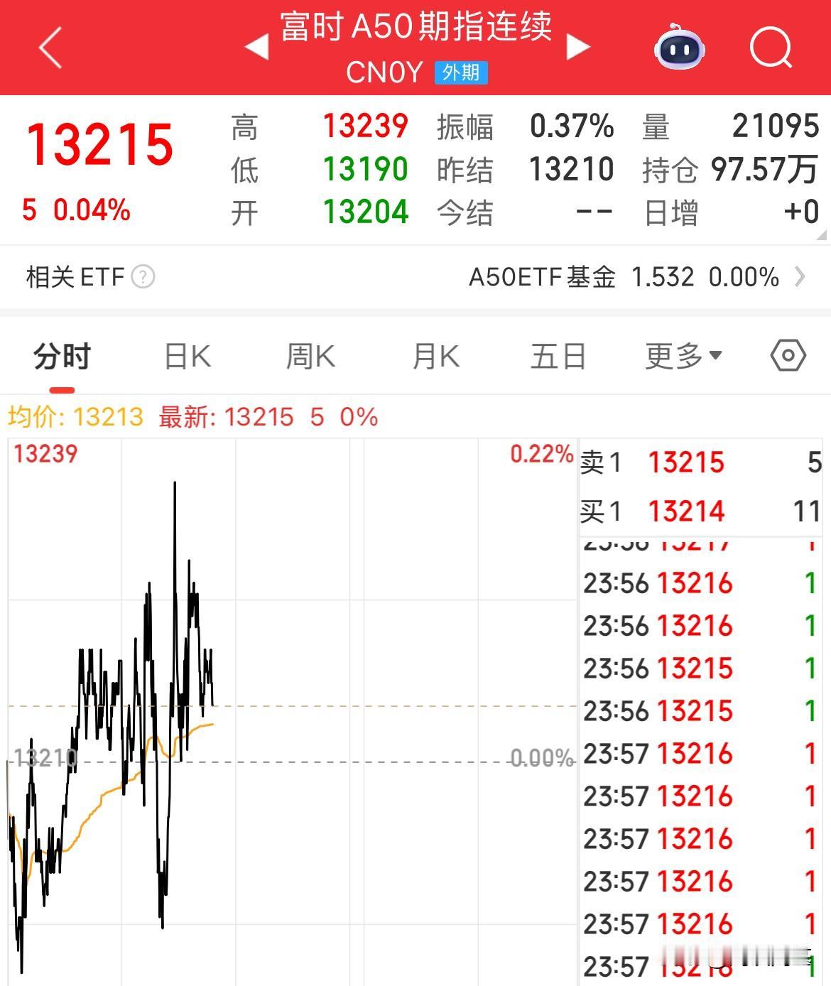 A50拉升涨幅0.05%，纳指金龙中国指数涨幅0.28%

A50回升，纳斯达克