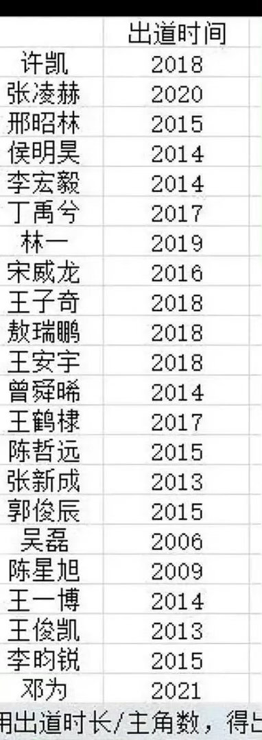 内娱95生出道时间 张凌赫2020年才出道啊，真是后来者居上了[嘻嘻]这颜值和实