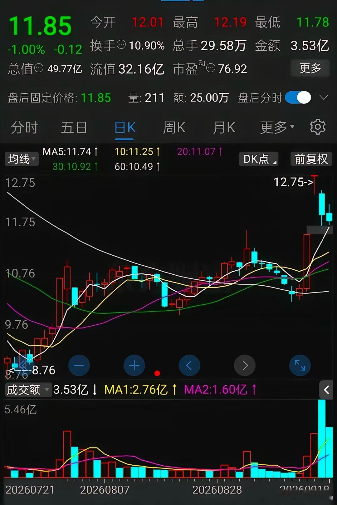 老铁，今天早上复盘，发现两只走势几乎一模一样的票，唯一的差别是一只站在5日线上，