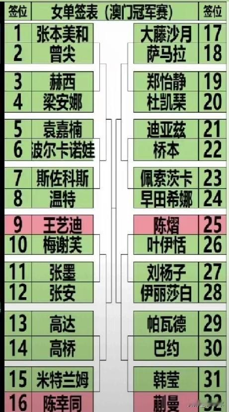 澳门冠军赛，王艺迪和陈幸同谁来狙击张本美和？蒯曼能否战胜削球老将？
王艺迪和陈幸