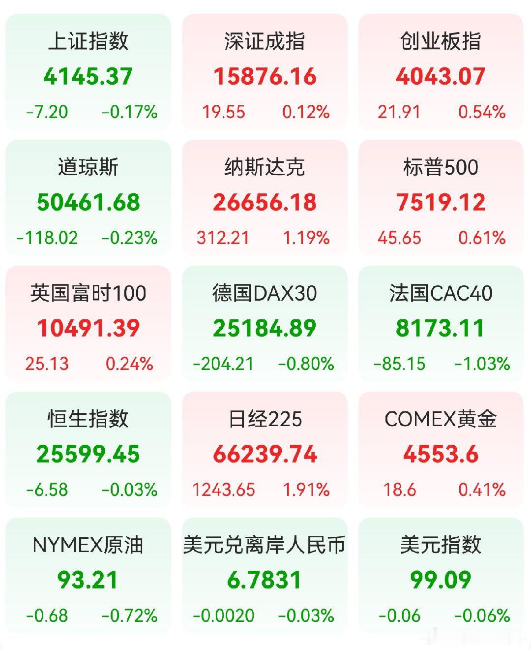 A股 昨日，全球主要市场指数情况 