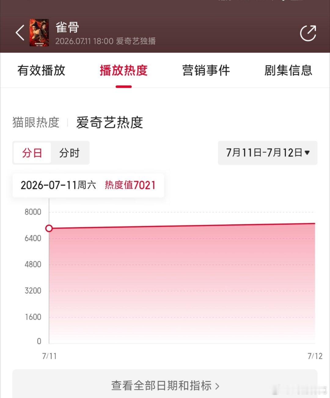 雀骨首日云合推测900万上下。 