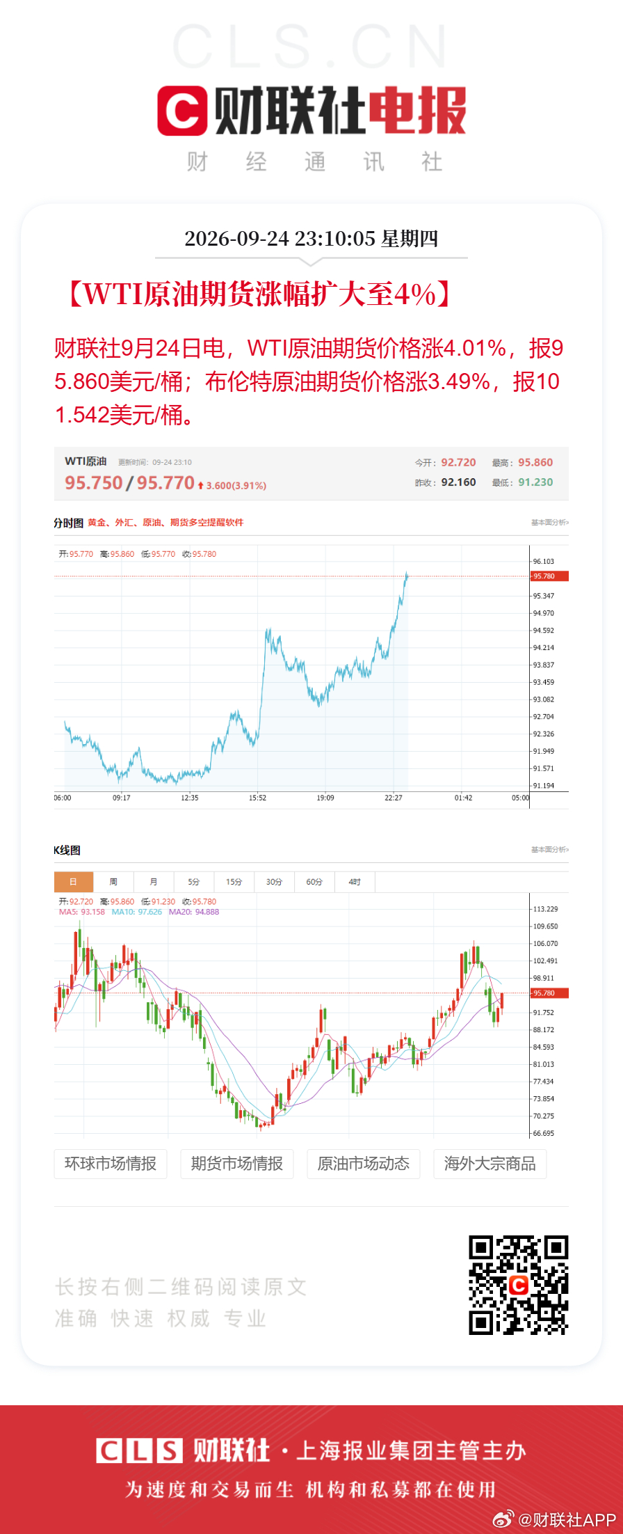 国际油价走高涨超4%【WTI原油期货涨幅扩大至4%】财联社9月24日电，WTI原