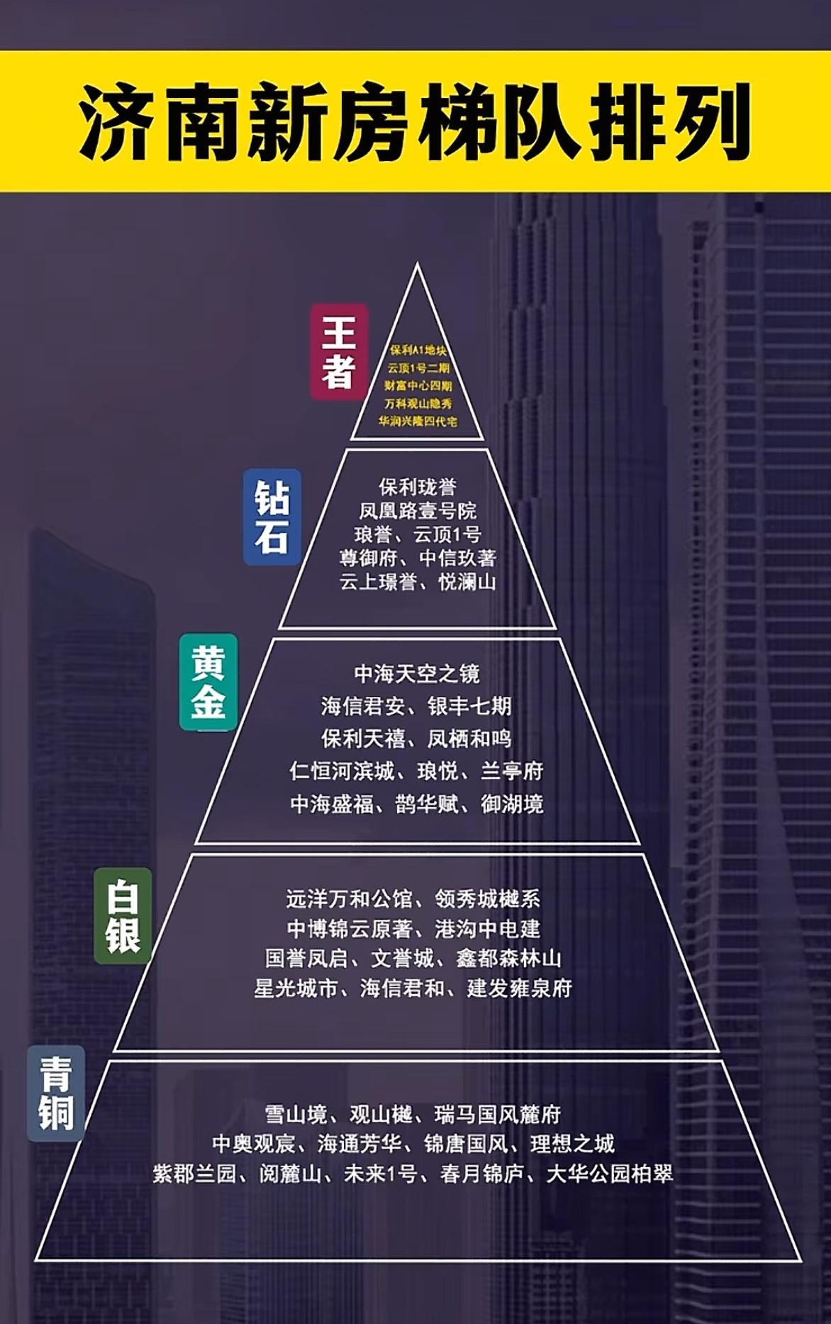 济南买房速看！新房梯队金字塔，按预算对号入座，从顶豪到刚需分得明明白白。

最顶