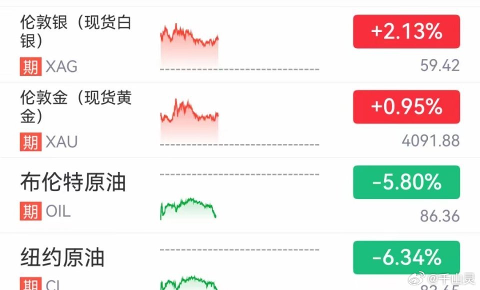 国际油价重挫7%，美股三大期指、黄金白银拉升，美国伊朗暂停相互袭击7月27日午后
