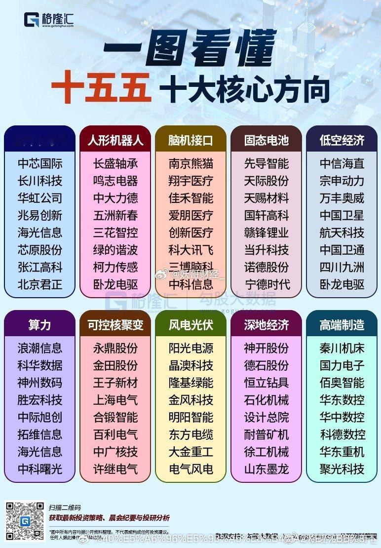 一图看懂 十五五十大核心方向 ​​​