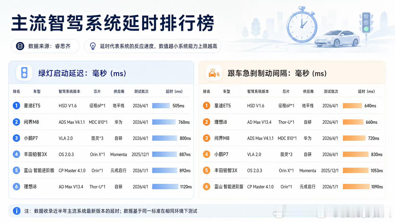 智驾系统延时排行榜地平线HSD方案遥遥领先虽然这个系统延时，有些厂商可能是刻意为