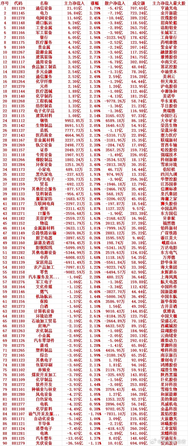 3月24号上午盘，主力趁低位，大幅买入的行业名单（全行业）1 881129 通信