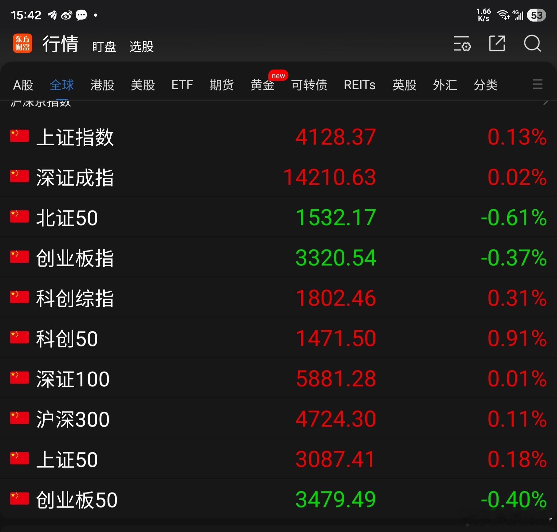 今天A股大盘走出了震荡整理行情：东方财富App显示的10项指数有7项指数上涨收红