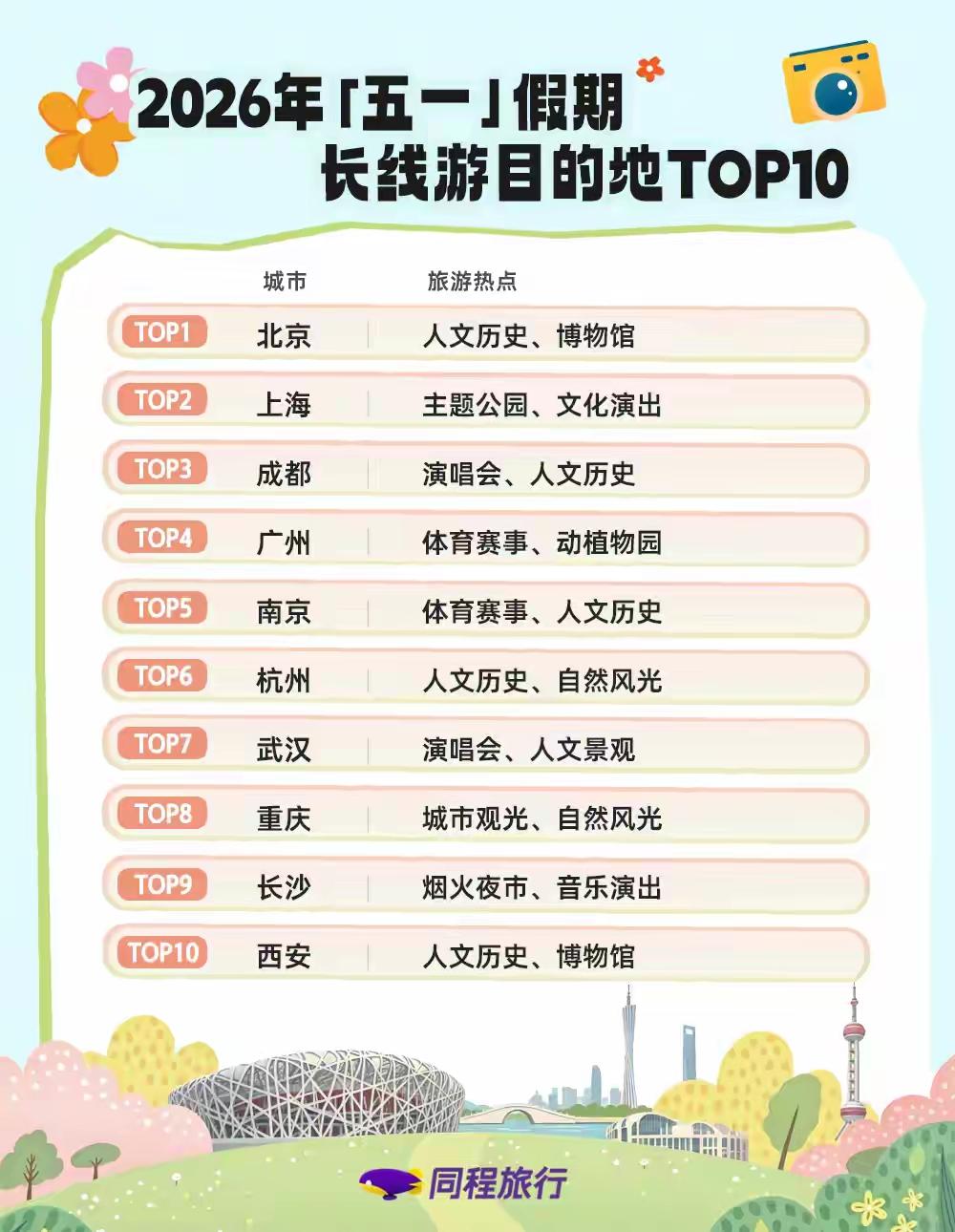 一组关于五一旅游的相关数据，我们一起关注。

5月5日，同程旅行发布《2026年