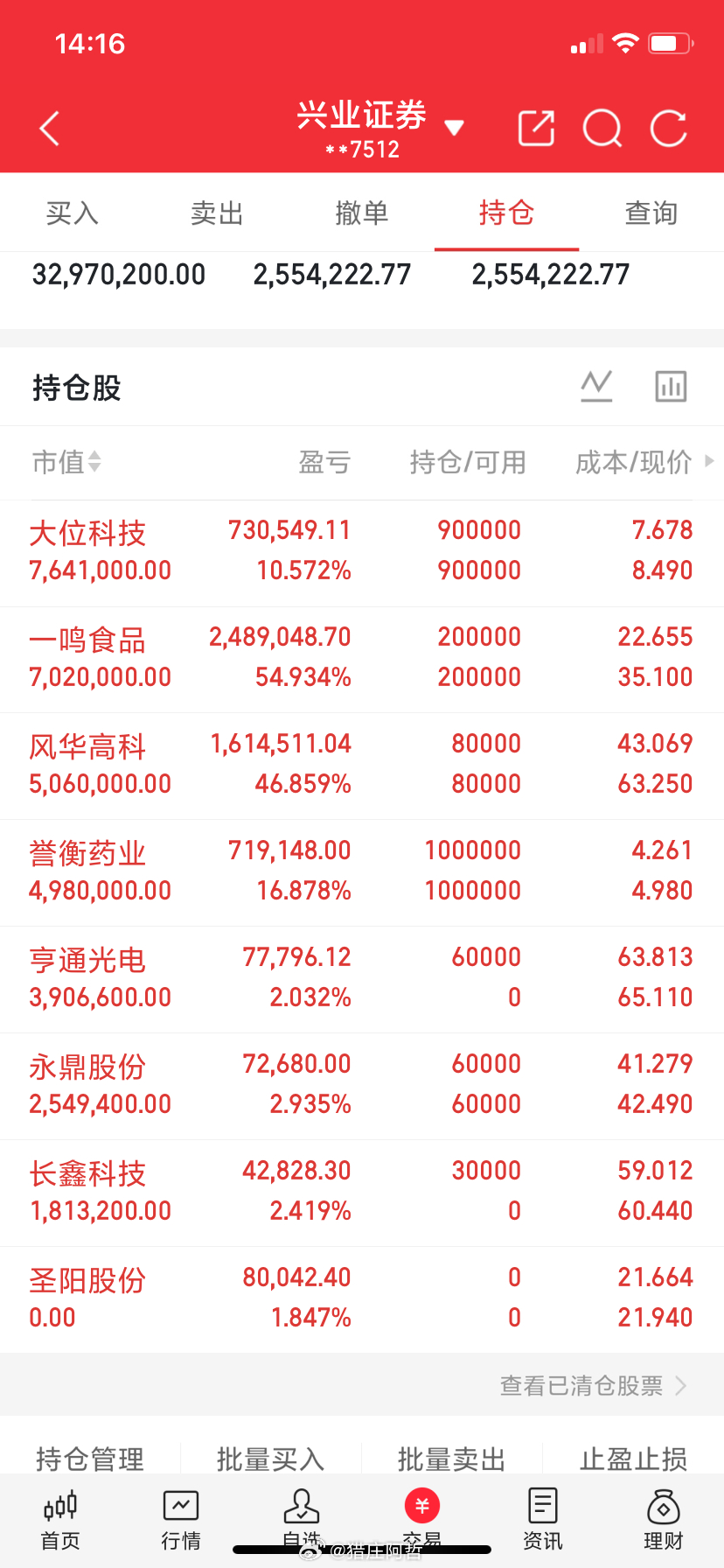 早送的一鸣+54%；风华+47%，誉衡+16%，大位+10%。亨利的、永鼎的、长