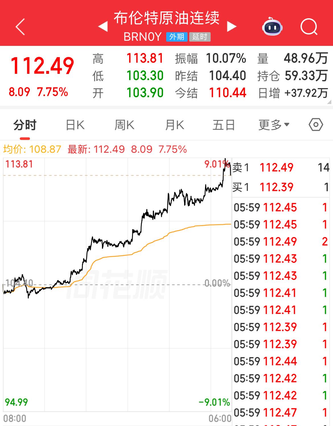 布伦特原油价格再大涨7.75%。 

这个世界的秩序已经分崩离析，新的格局尚未建