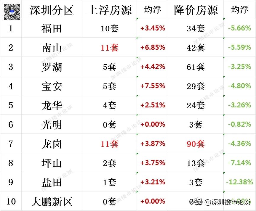 深圳全市楼市最新行情#深圳楼市最新行情#深圳楼市论谈#深圳全市调价房源#深圳楼市