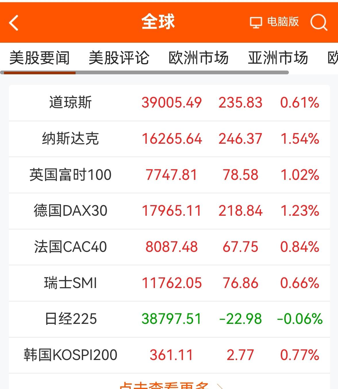消息早报：（老手说股）
①欧美股市普遍上涨。
②离岸人民币汇率小幅贬值。
③美元
