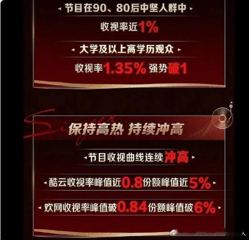 歌手2025高学历观众收视率歌手统计了高学历观众收视率 显微镜观众发现收视峰值出