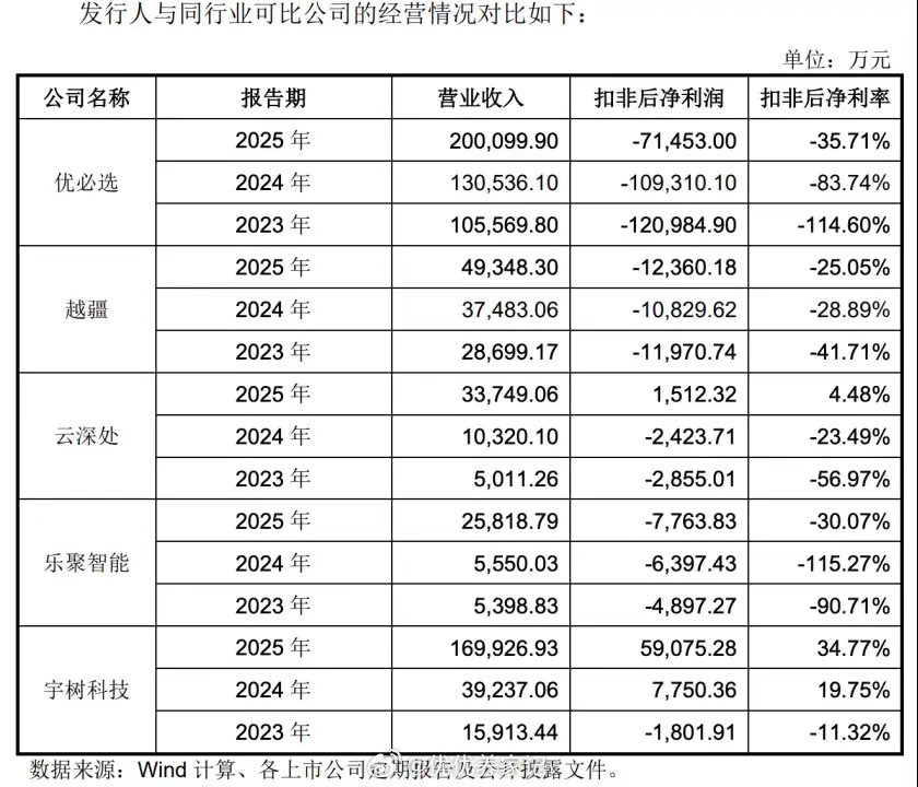 宇树科技2025年收入17亿，利润能达到6亿，真的是超级赚钱，作为对比，优必选2