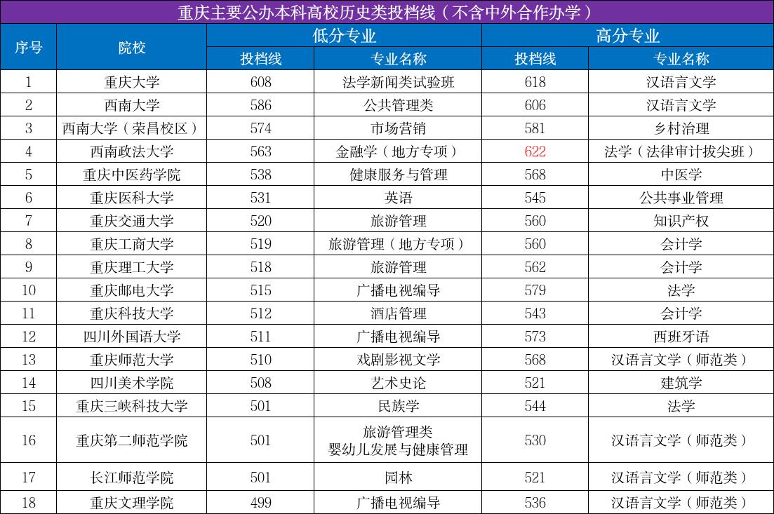 西南政法大学太疯狂了，超越985重庆大学，拿下重庆历史类投档最高分！

原本大家