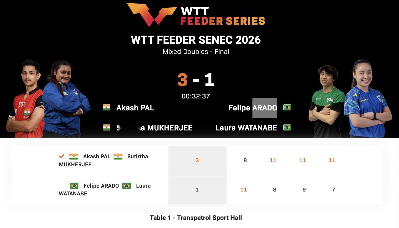WTT支线赛塞内茨站丨混双决赛帕尔/S·穆克吉🇮🇳3-1阿拉多/渡边·劳拉?
