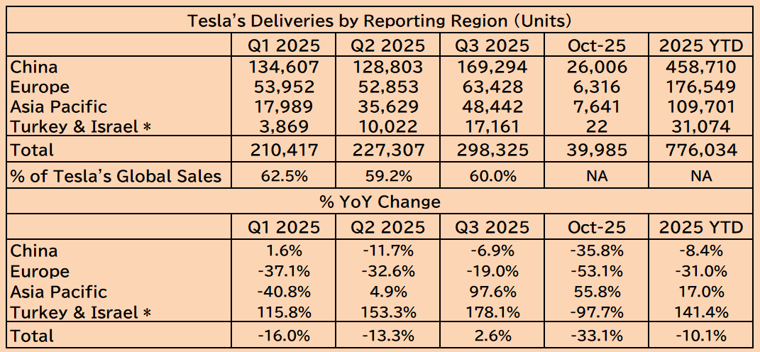 【 需求疲软是主因】昨夜特斯拉股价收于401.99美元，较昨日收盘价430.60