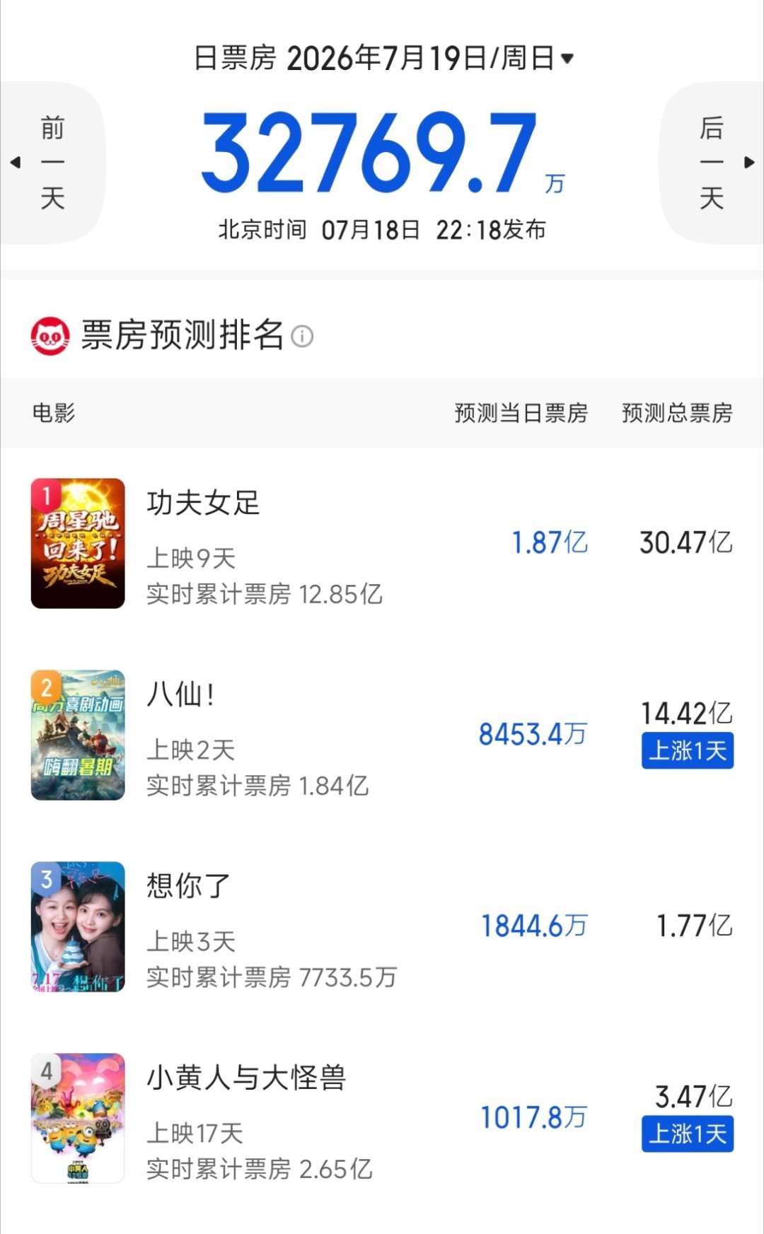 八仙上映首日后的最新票房预测灯塔和猫眼都微微上调至14e我觉得还有上涨空间，片方