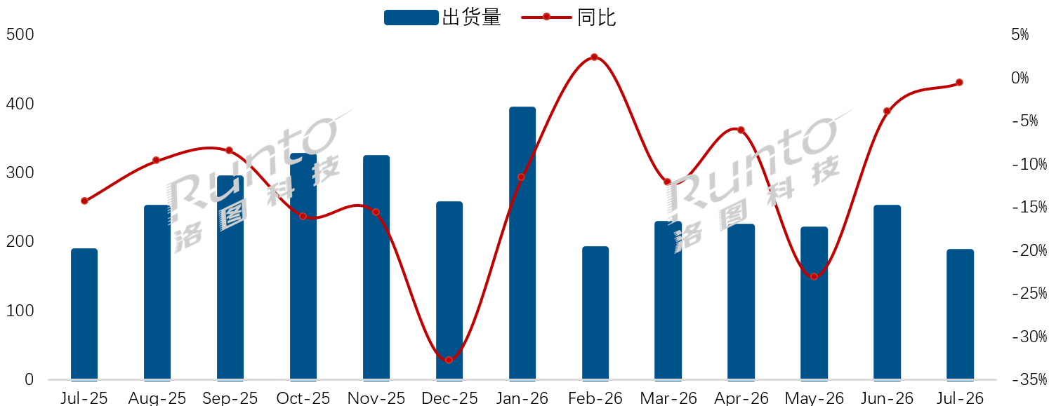 小米近40万台，排名第二！华为约4万台，跌幅10%！洛图科技数据，2026年7月