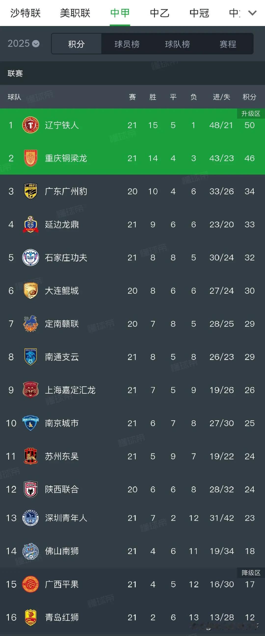 今年中甲两个升超名额基本没悬念了！辽宁和重庆可以提前开香槟了。
目前铁人已经领先