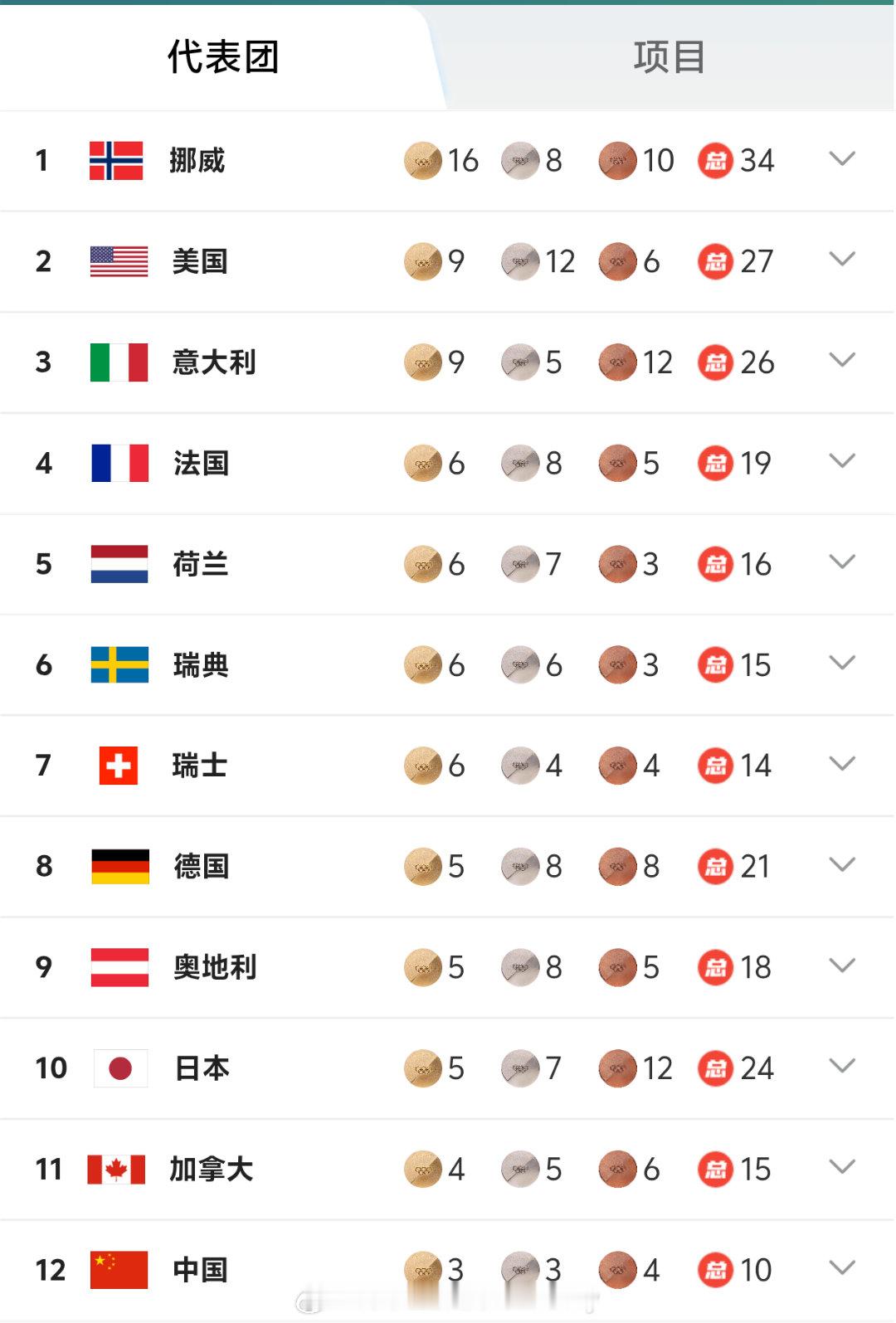 中国队3金3银4铜中国队升至冬奥奖牌榜第12 🇨🇳中国队已经在米兰冬奥收获3