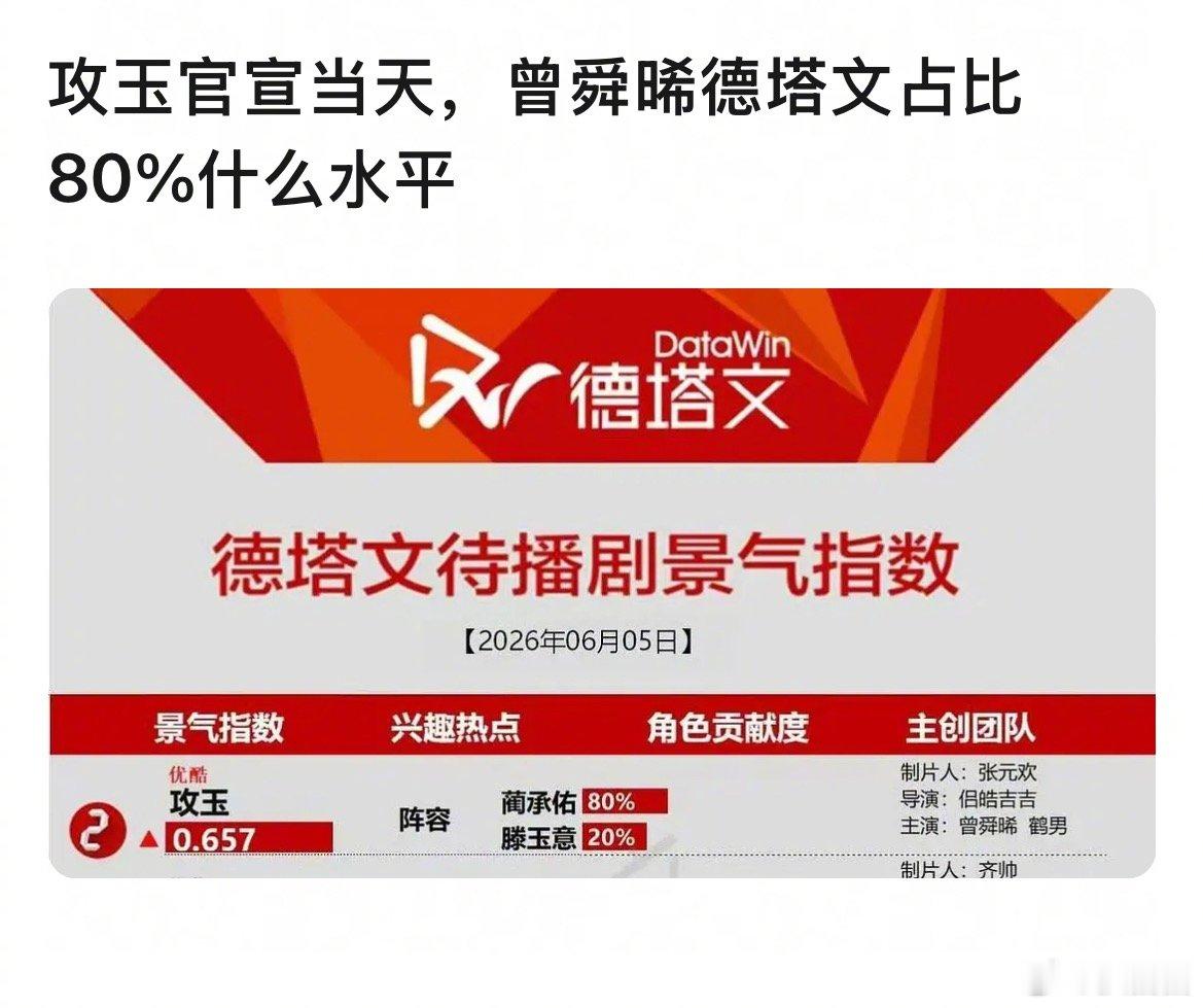 攻玉官宣当天曾舜晞德塔文数据什么水平～