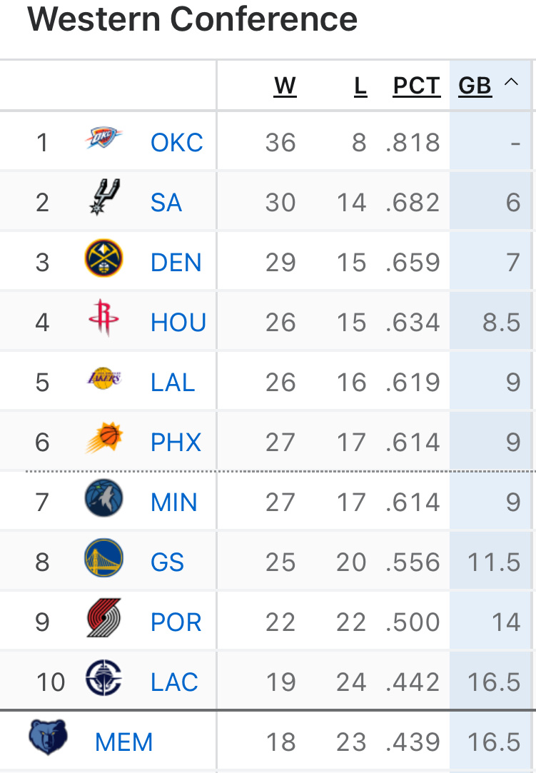 今日份西部排名大变样，森林狼输爵士直接跌到第7去了，4-7名就差0.5胜场。NB