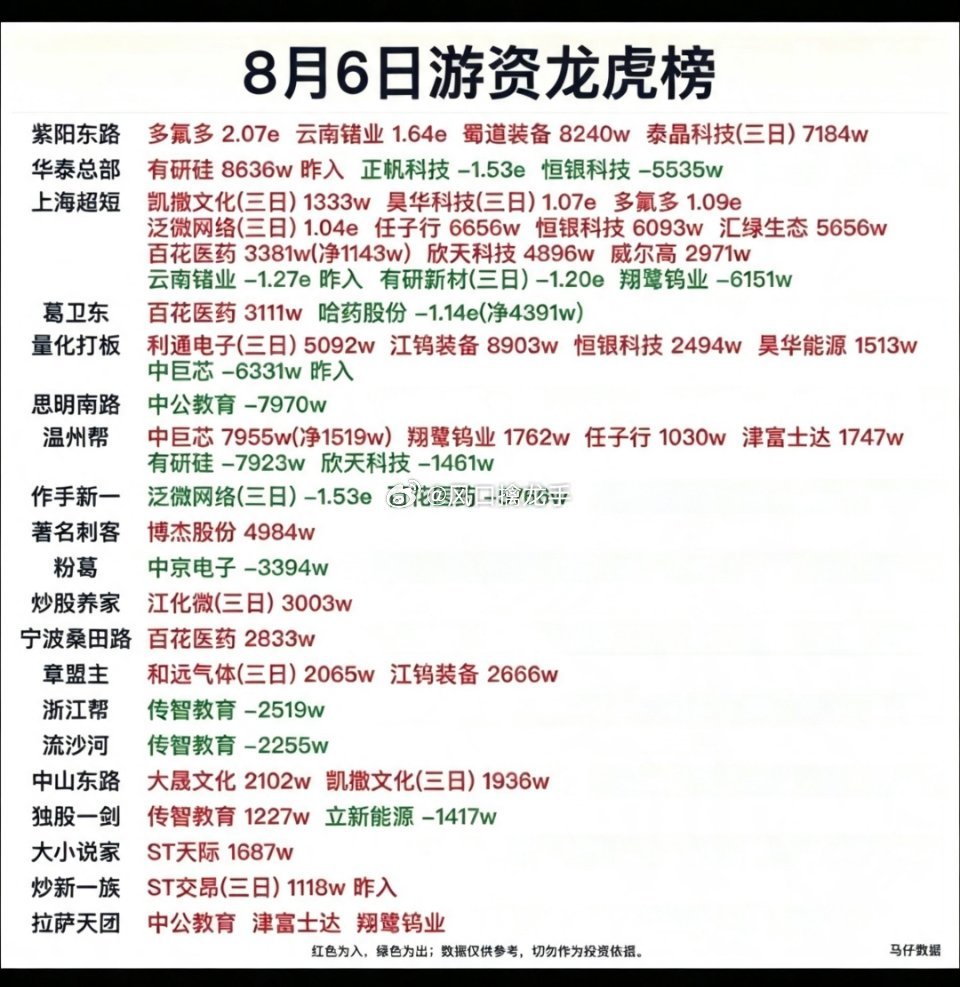 8.06周四看看游资大佬们都买了啥？🔥龙虎榜复盘龙虎榜仅为当日席位交易记录，不