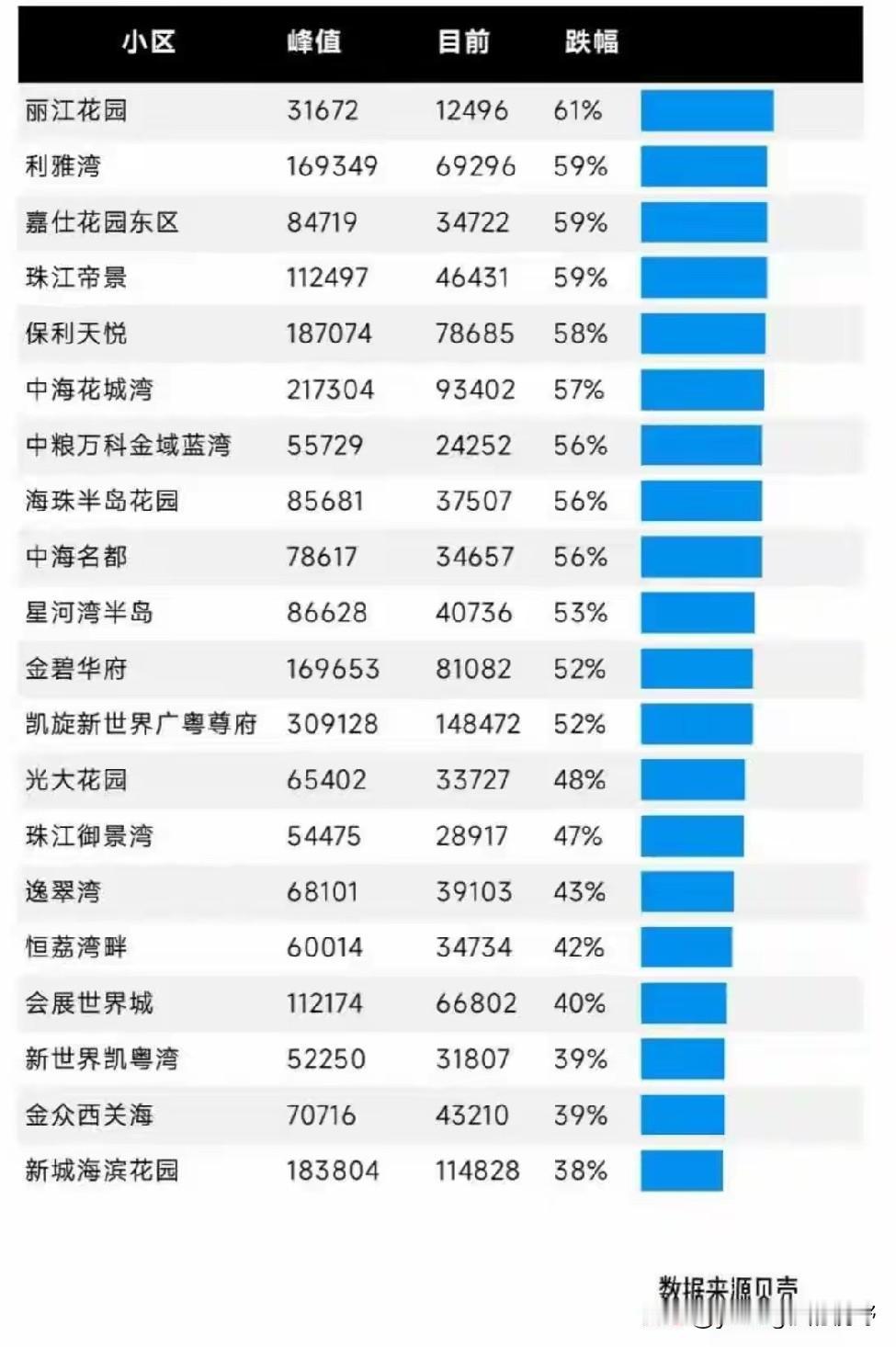 从贝壳网上看到的广州各区域一些比较有代表性的住宅小区的价格，价格降幅最大的甚至有