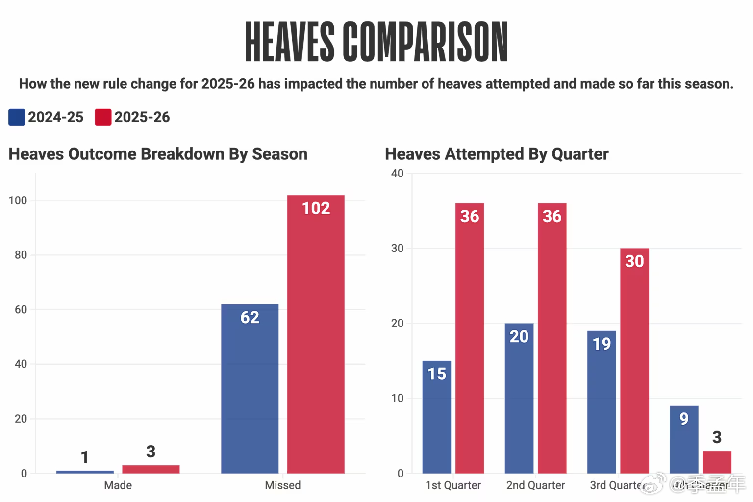 本赛季NBA的超远压哨新规，如今看来暂时收获了不错的效果。与上赛季同期相比，这类