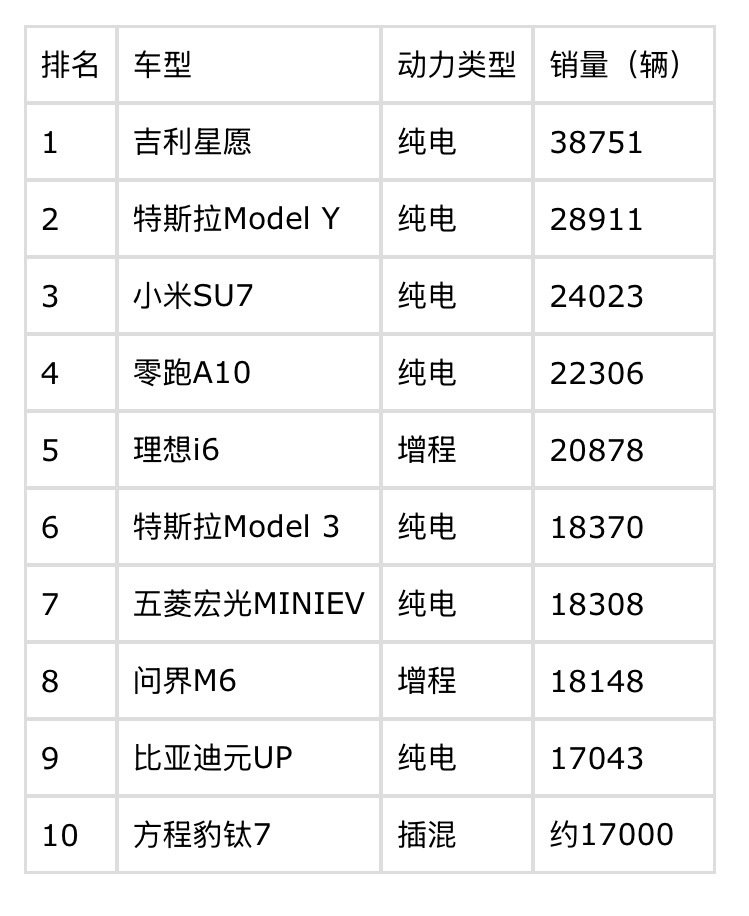 2026年5月，历史首次：全品类销量前十无燃油车；新能源渗透率62.9%破纪录，