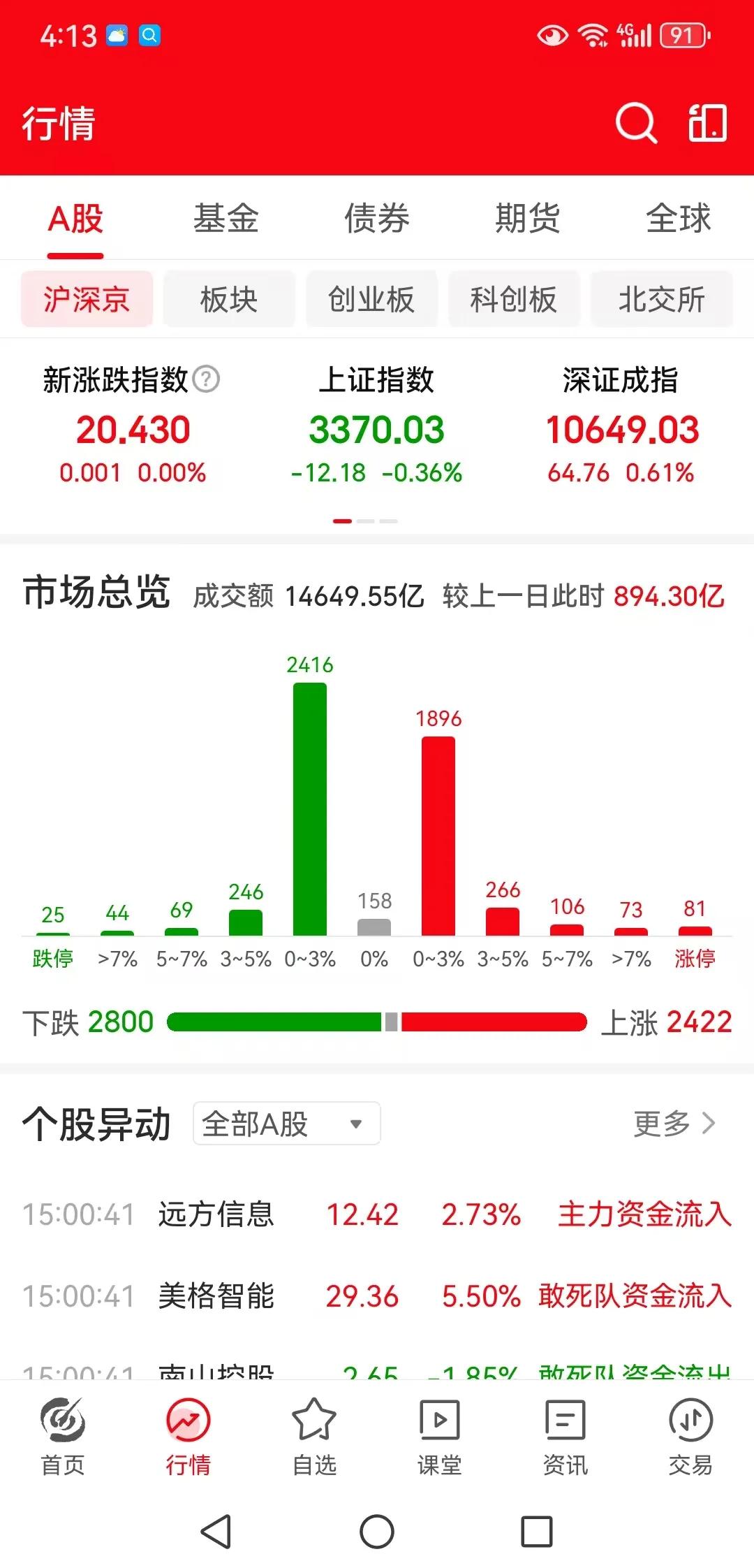 重大利好涨不起来，难道接下来还会大跌吗？

周四下午收盘了，今天在有降息大利好的