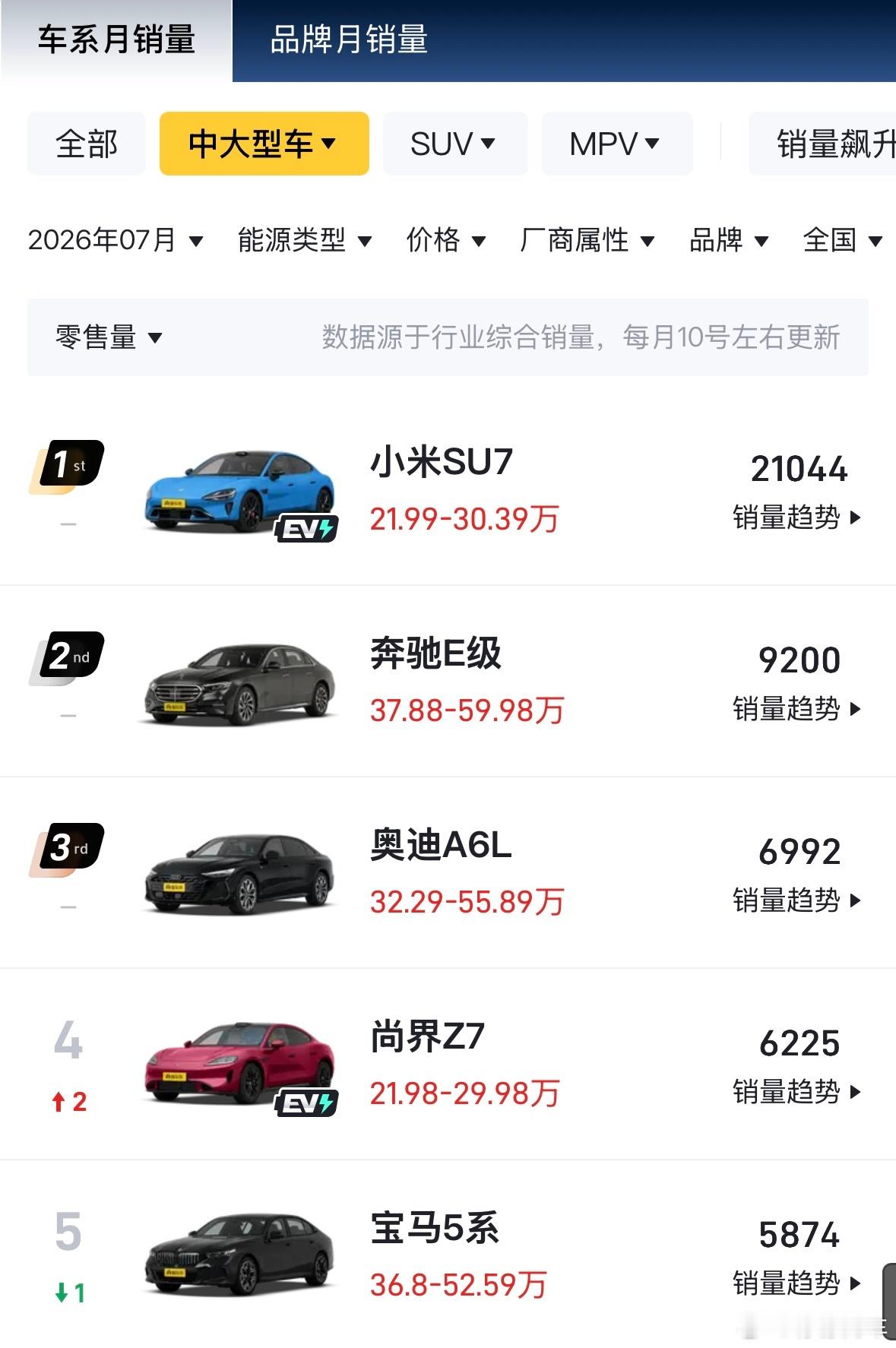 BBA大降价 宝马5系跌至28万没想到曾经作为有钱人标配的BBA，现在也会集体降