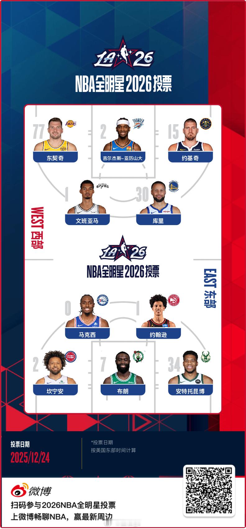 晒一晒我今年NBA全明星的投票。抛开那些必然入选的老面孔，我希望看到JJ、CC和