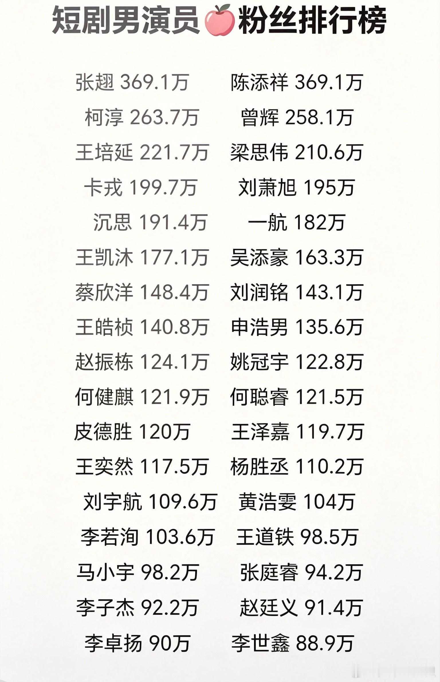 短剧演员粉丝排行榜，大家聊一聊你最喜欢哪一位演员？ ​​​