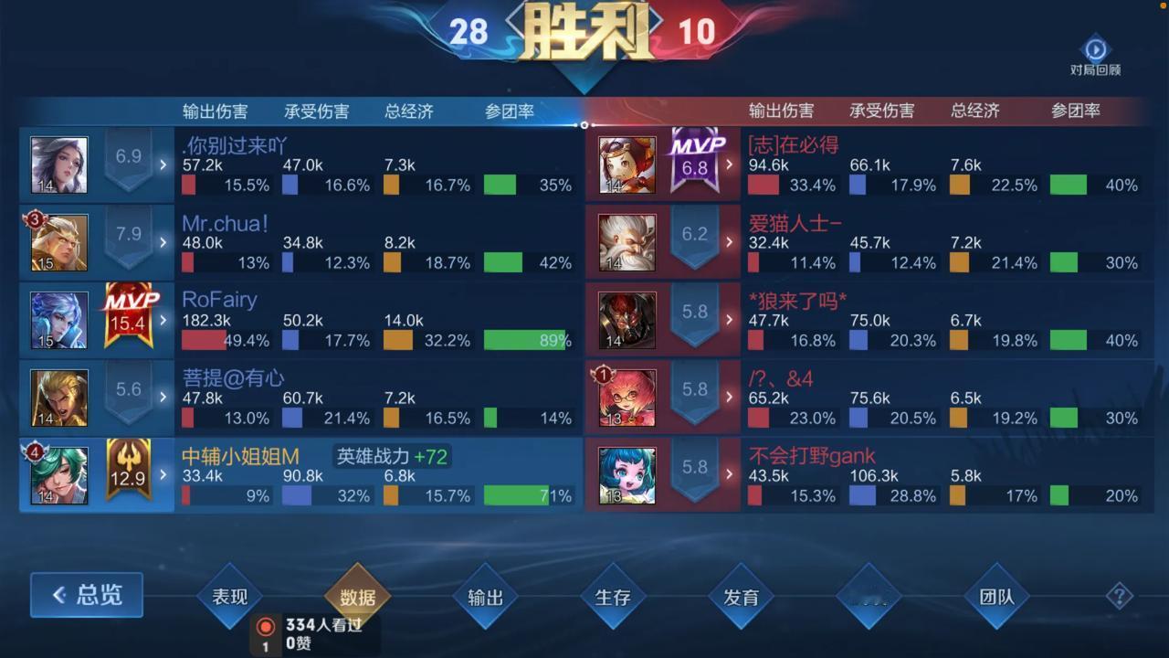  现在挺多人用诸葛亮打野的，没有想到法师也能打野。这局诸葛亮打野经济到一万四，后