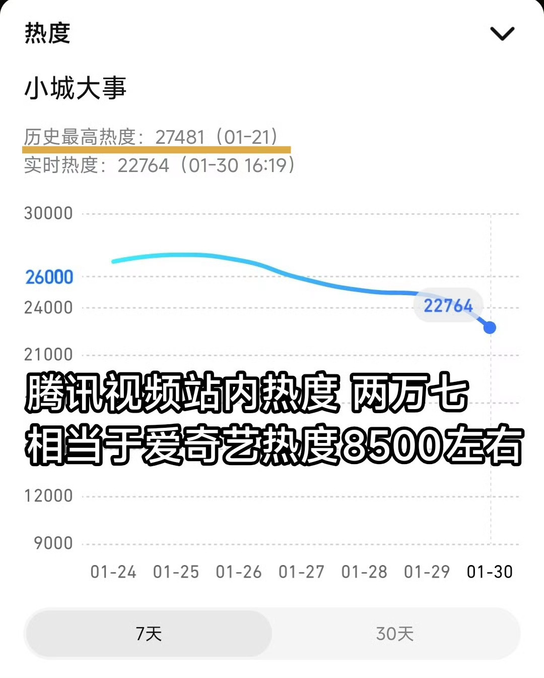 《小城大事》官方认证：cvb收视率1.794，为央八近半年倒二，跌破央八近半年收