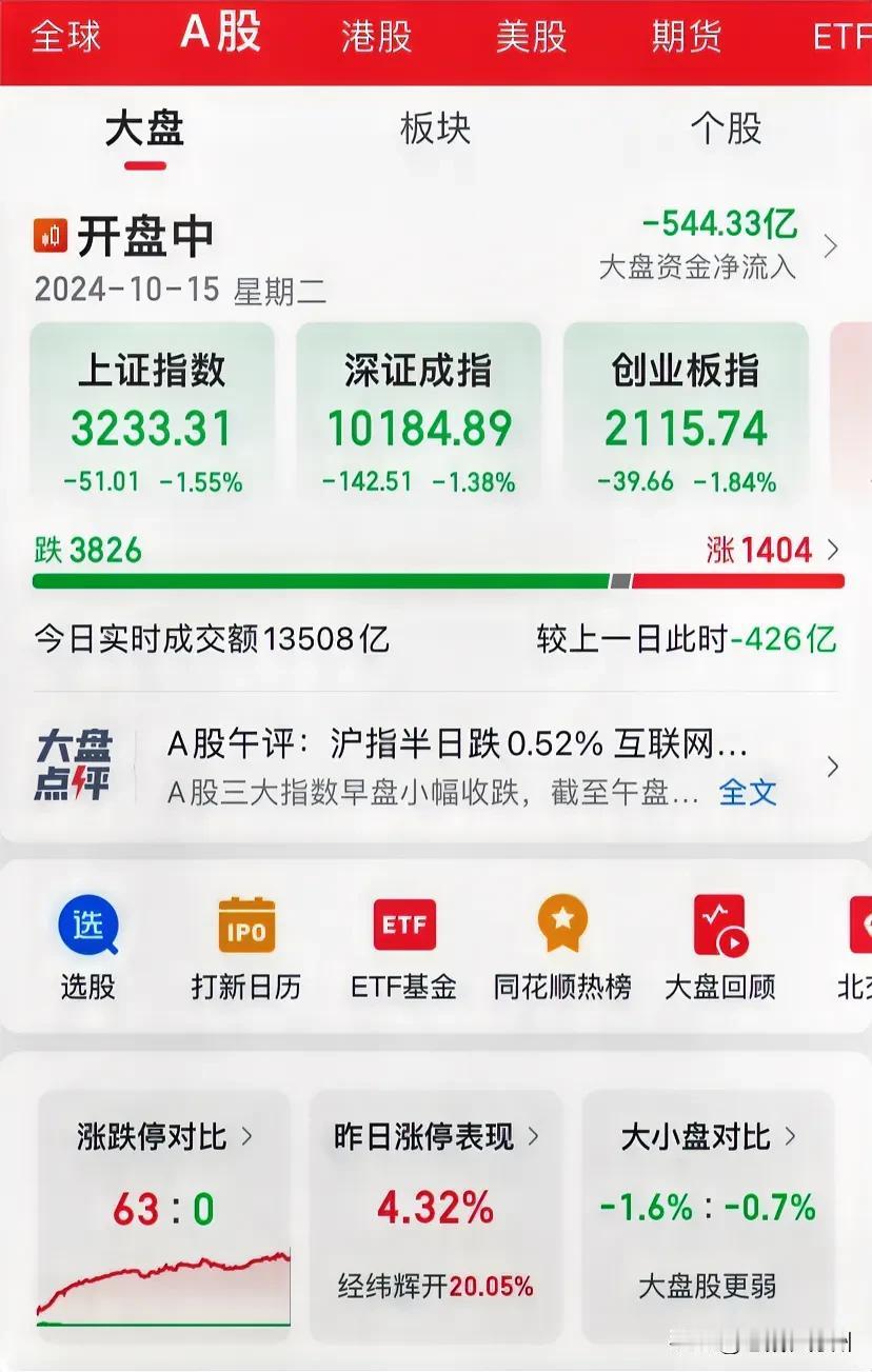 大盘继续收缩，指数下跌1.5%。
截止14:00大盘资金持续净流出500亿，较上