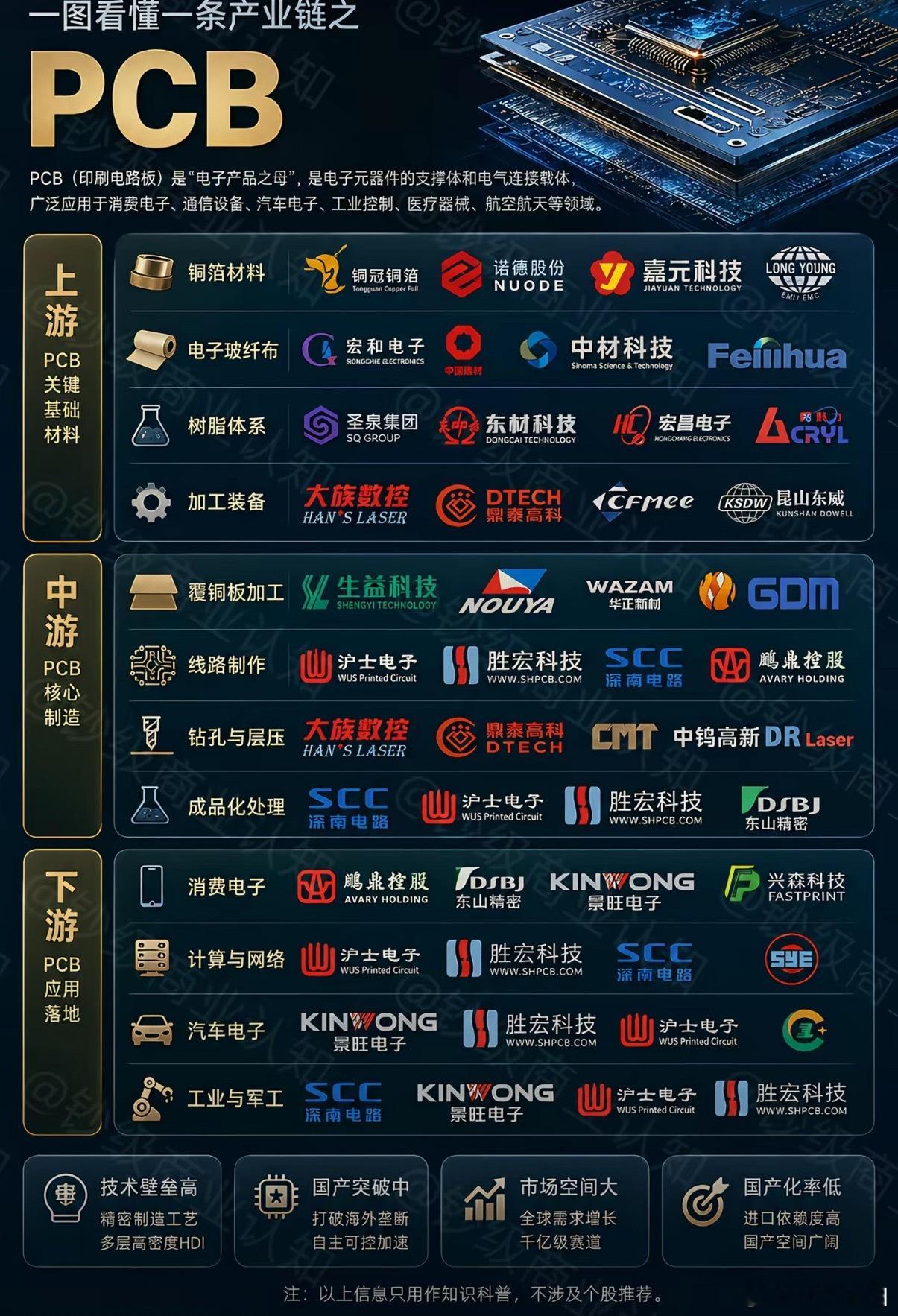 一图看懂PCB产业链 