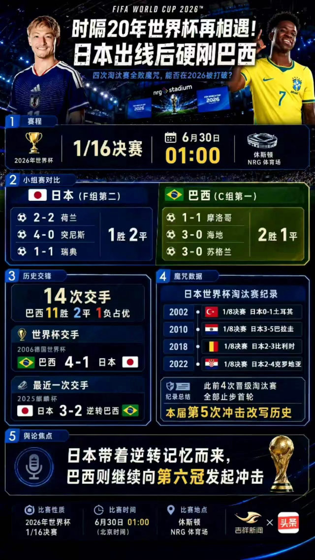 日本能否打破逢巴必败魔咒两队过往14次交手，日本仅一胜，世界杯赛场更是未尝一胜，