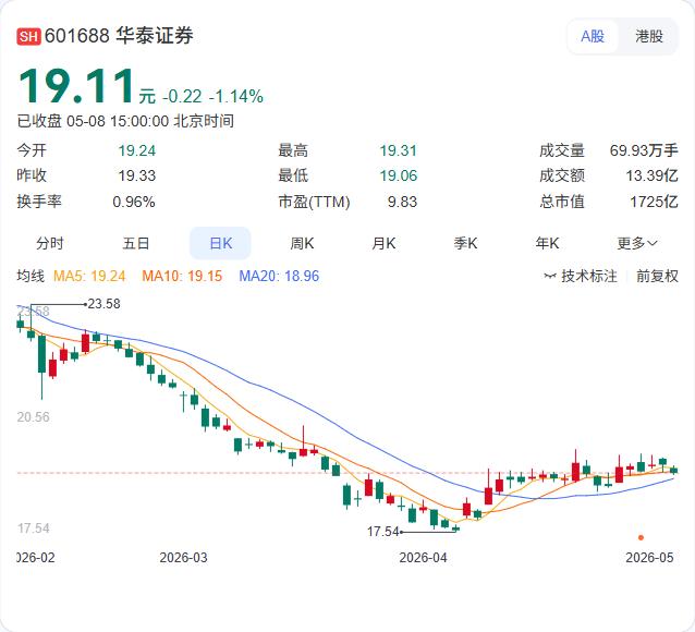 香港楼市淡季不淡！华泰证券最新研判：未来或进一步导向卖方市场，复苏斜率有望持续走