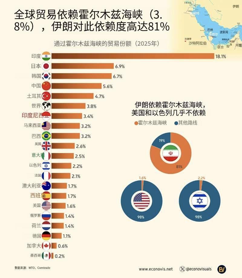全球贸易依赖霍尔木兹海峡（3.
8%)，伊朗对此依赖度高达81%。