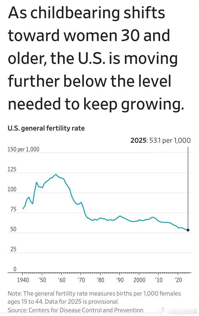 美国生育率跌至每千人（15-44岁女性）五十三个👶 