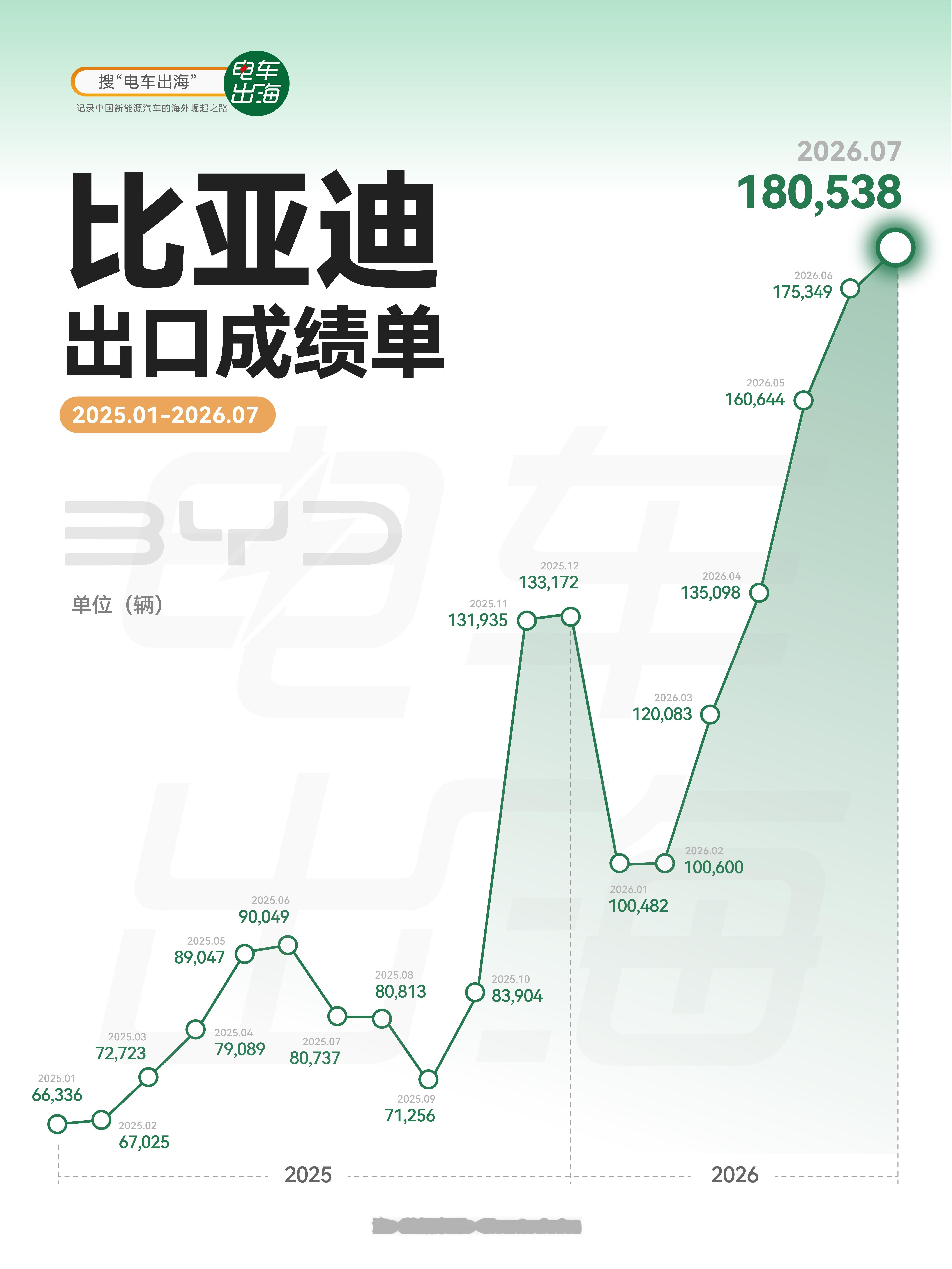 比亚迪出口，越跑越快。2025年1月出口 6.6万辆，到2026年7月已经涨到 