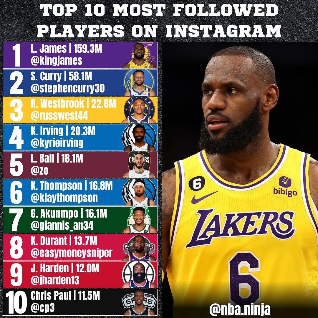 NBA现役球星Instagram粉丝量排名 ​​​