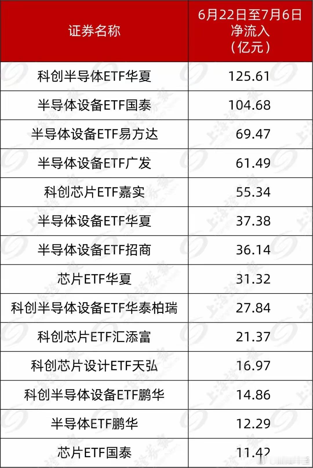资金瞄准这个赛道，11天狂买700亿半导体赛道成为资金进击的方向。6月22日至7