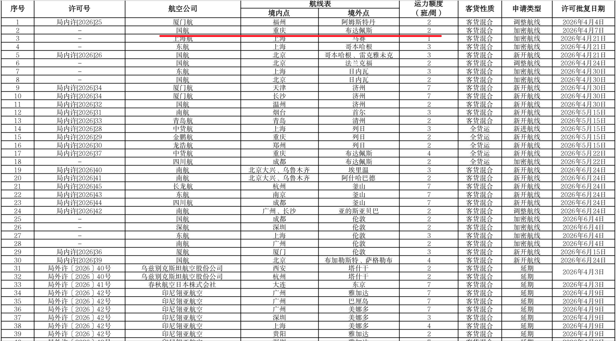 国航「重庆-布达佩斯」或将增班✈️中国民航局发布2026年第二季度国际航线经营许