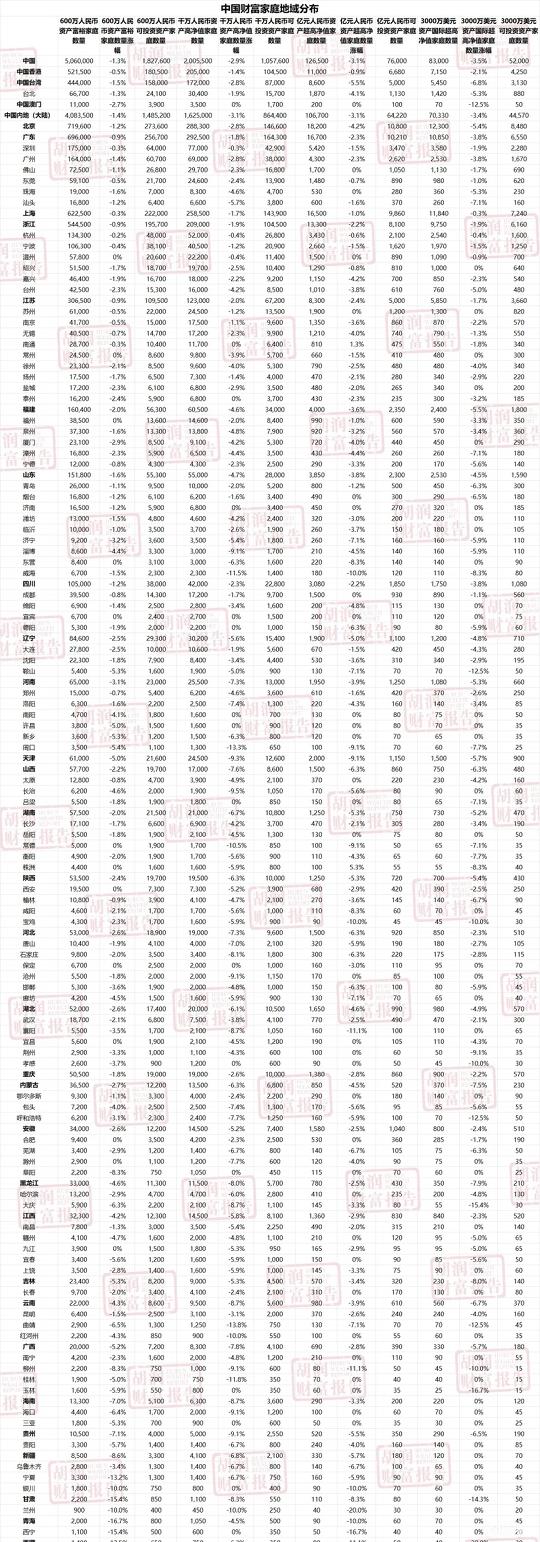 最新胡润财富报告显示重庆a8只有一万多户

不知道网上一天那么多吹自己a8啊，a